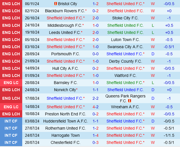 Sheffield United vs Sheffield Wednesday Trận derby khó đoán trên ngai vàng của The Blades