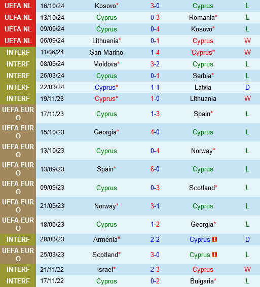 Síp vs Lithuania: Cuộc chiến trụ hạng 4 Síp vs Lithuania Cuộc chiến trụ hạng căng thẳng ở bảng C2 UEFA Nations League 2024/25