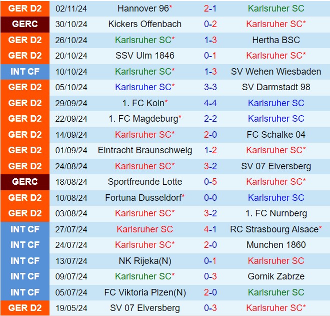 Karlsruher vs Preussen Munster: Cuộc chiến hấp dẫn 3 Karlsruher vs Preussen Munster Cuộc Đụng Độ Trên Sân Nhà Giữa Đội Đầu Bảng Và Đội Tấn Công Bất Ngờ
