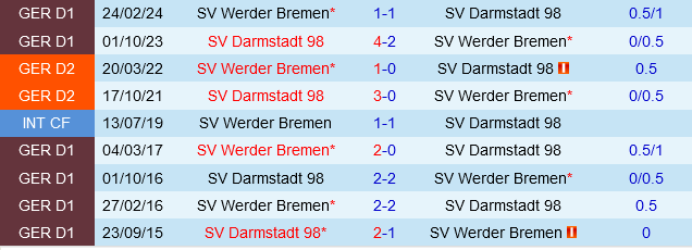 Werder Bremen chuẩn bị hạ gục Darmstadt để giành vé vào tứ kết DFB Pokal